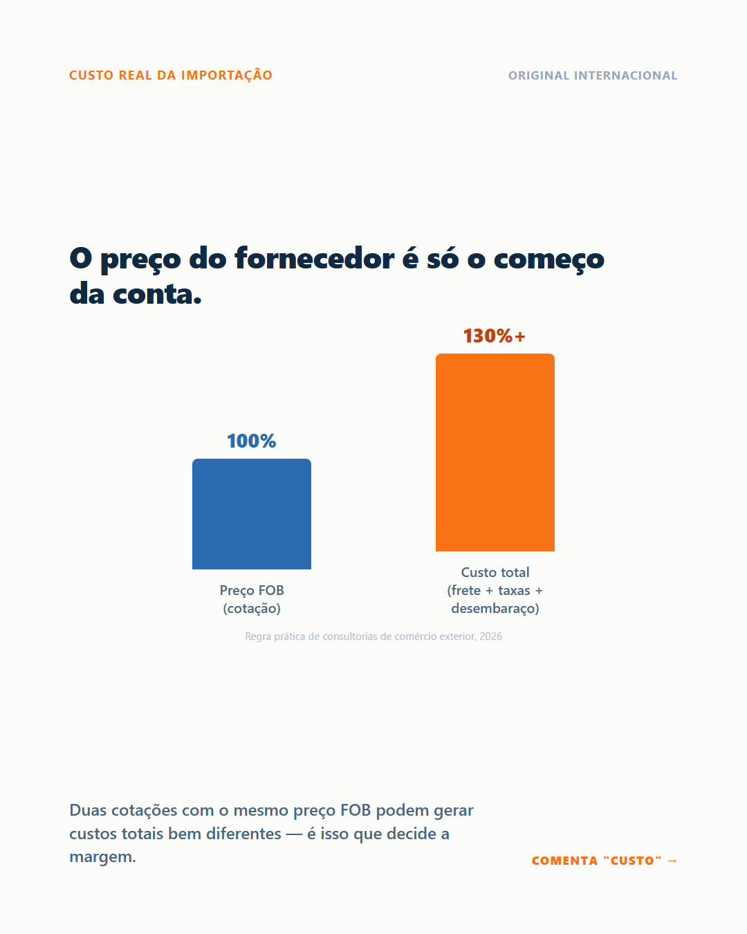 O que entra no custo real da importação — gráfico comparando preço FOB e custo total
